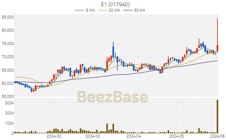 [주가 차트] E1 - 017940 (2024.06.03)