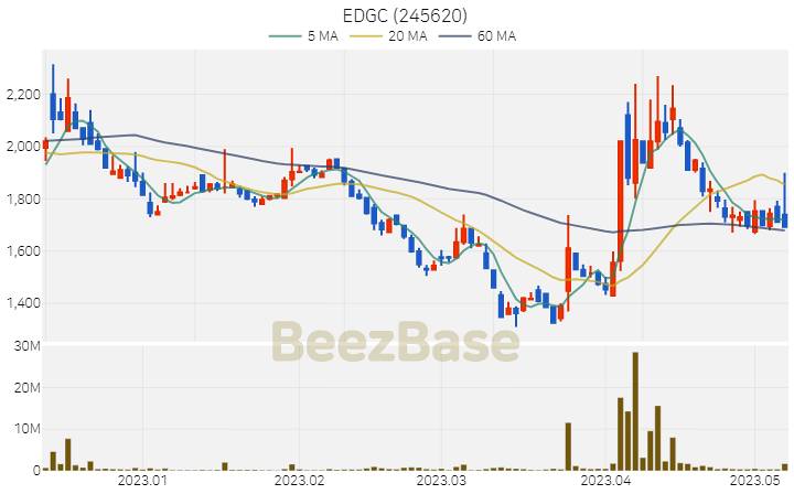 [주가 차트] EDGC - 245620 (2023.05.09)