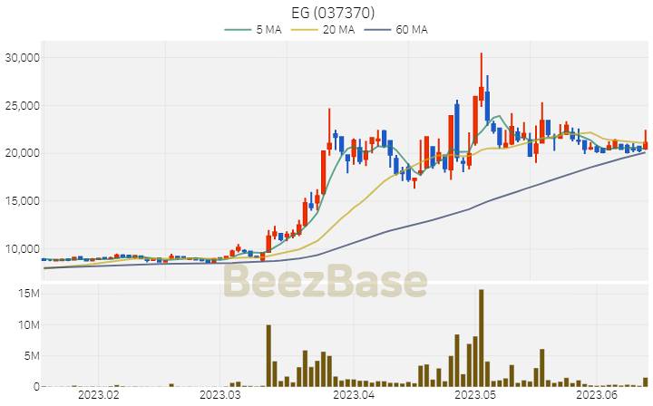 EG 주가 분석 및 주식 종목 차트 | 2023.06.14