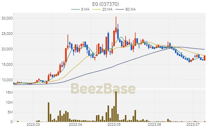 [주가 차트] EG - 037370 (2023.07.11)