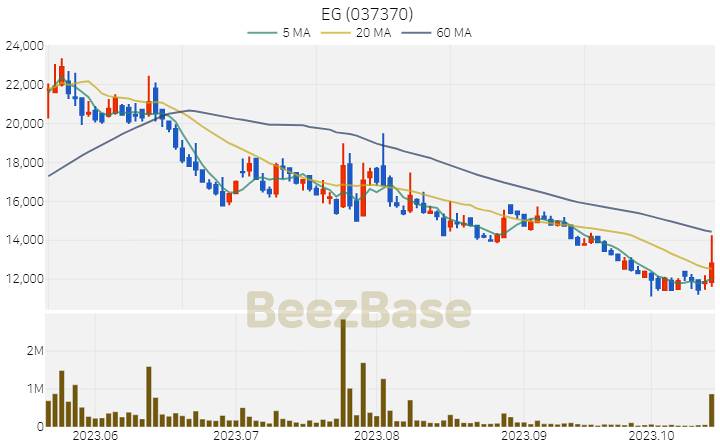 [주가 차트] EG - 037370 (2023.10.18)