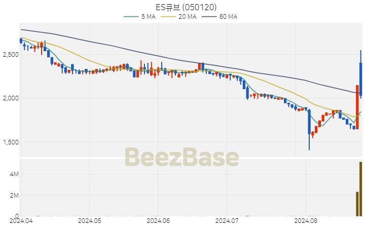 [주가 차트] ES큐브 - 050120 (2024.08.27)