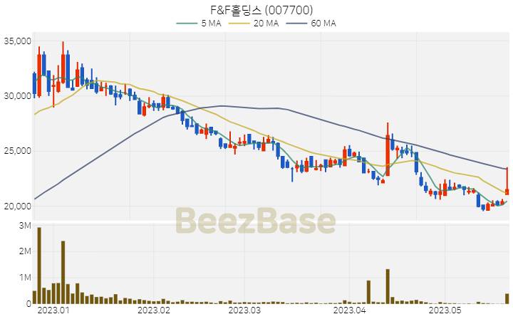 F&F홀딩스 주가 분석 및 주식 종목 차트 | 2023.05.22