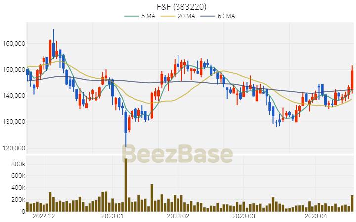 [주가 차트] F&F - 383220 (2023.04.18)