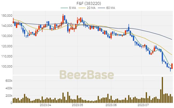 [주가 차트] F&F - 383220 (2023.07.27)
