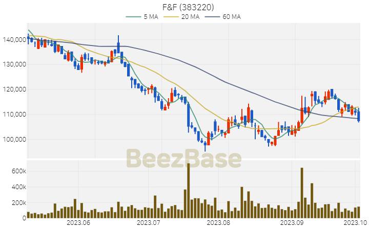 [주가 차트] F&F - 383220 (2023.10.05)