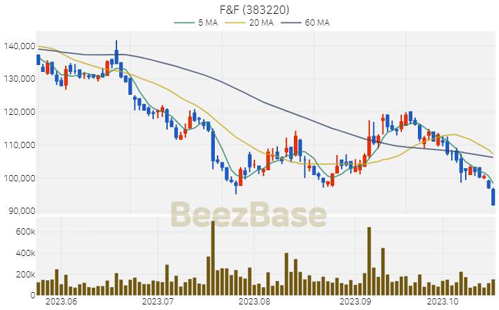 [주가 차트] F&F - 383220 (2023.10.20)