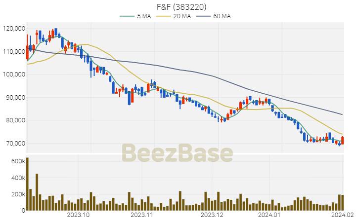 [주가 차트] F&F - 383220 (2024.02.02)