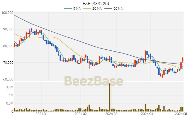 [주가 차트] F&F - 383220 (2024.05.03)