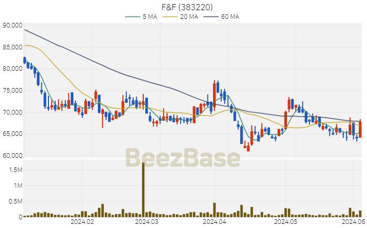 F&F 주가 분석 및 주식 종목 차트 | 2024.06.05