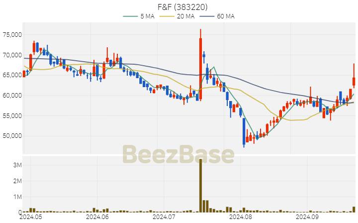 F&F 주가 분석 및 주식 종목 차트 | 2024.09.25