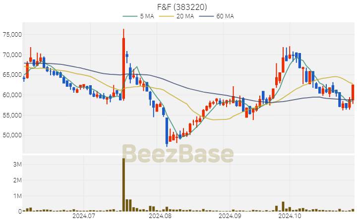 F&F 주가 분석 및 주식 종목 차트 | 2024.10.31