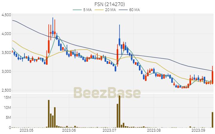 [주가 차트] FSN - 214270 (2023.09.13)