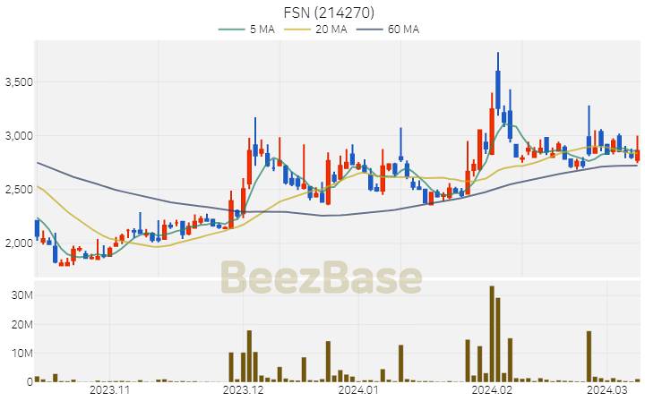[주가 차트] FSN - 214270 (2024.03.11)