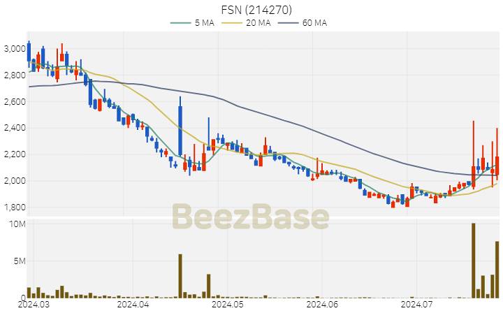[주가 차트] FSN - 214270 (2024.07.25)