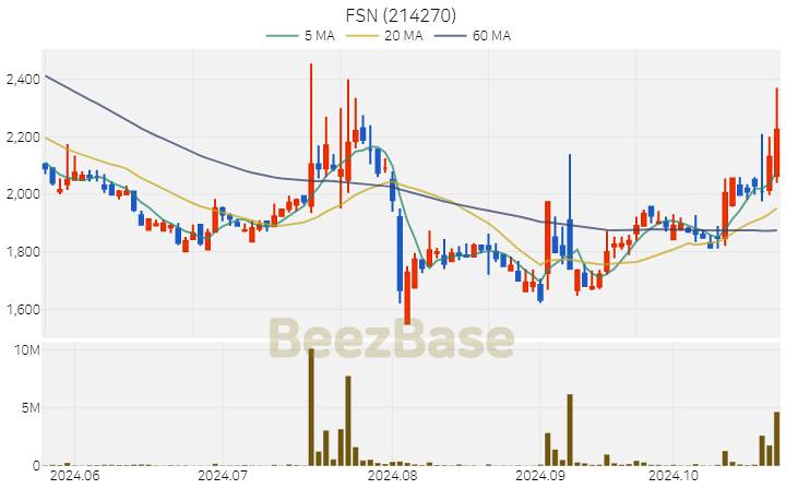 FSN 주가 분석 및 주식 종목 차트 | 2024.10.24