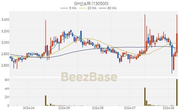 GH신소재 주가 분석 및 주식 종목 차트 | 2024.08.08