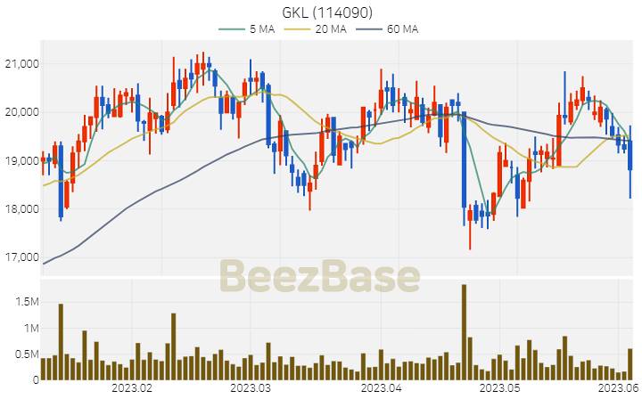 [주가 차트] GKL - 114090 (2023.06.05)