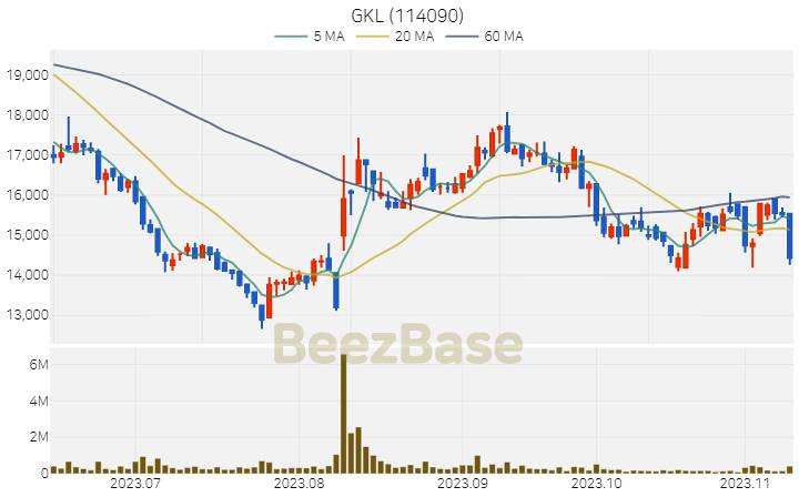 [주가 차트] GKL - 114090 (2023.11.10)