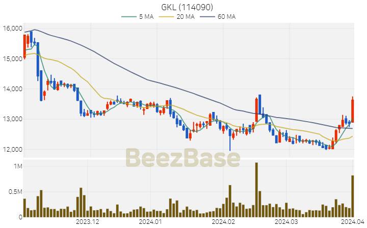 [주가 차트] GKL - 114090 (2024.04.01)