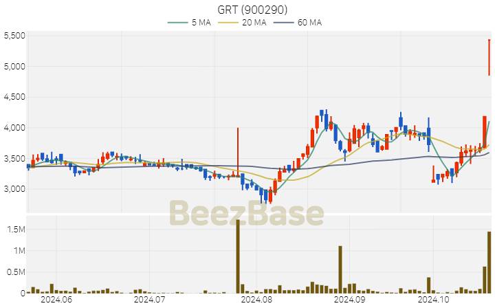 GRT 주가 분석 및 주식 종목 차트 | 2024.10.22