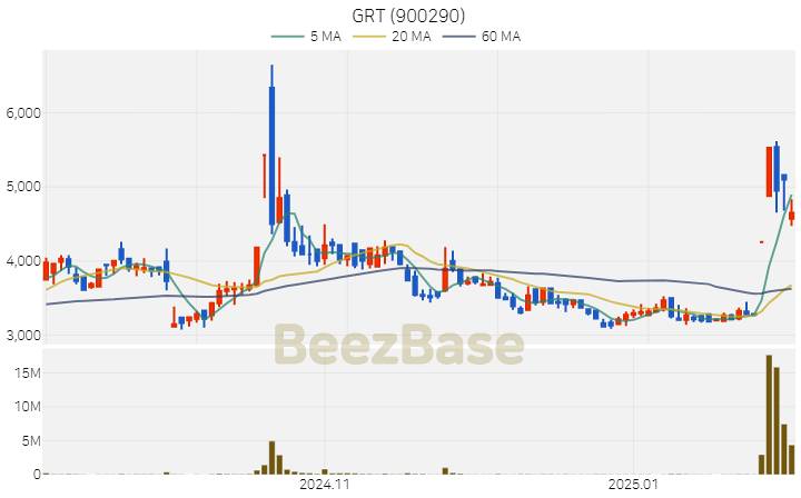 [주가 차트] GRT - 900290 (2025.02.06)