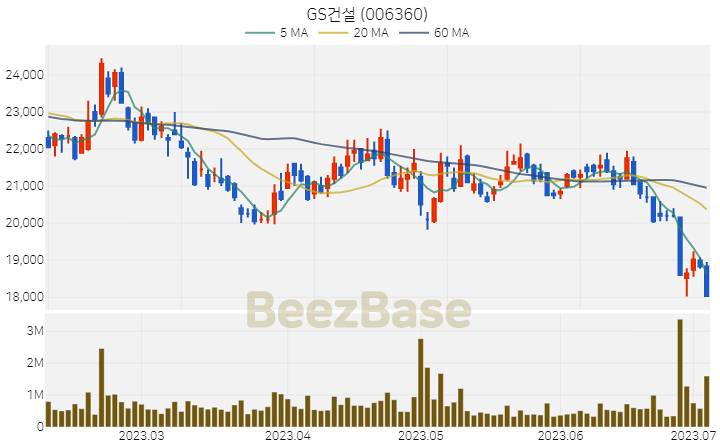 [주가 차트] GS건설 - 006360 (2023.07.05)