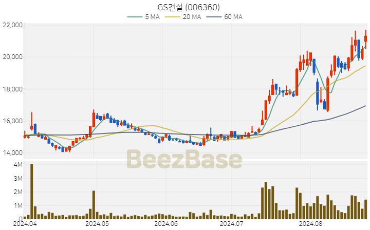 [주가 차트] GS건설 - 006360 (2024.08.26)