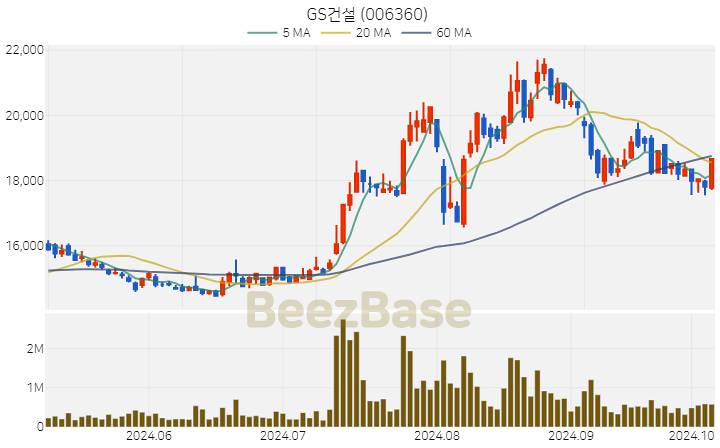 GS건설 주가 분석 및 주식 종목 차트 | 2024.10.08