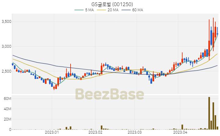 GS글로벌 주가 분석 및 주식 종목 차트 | 2023.04.27