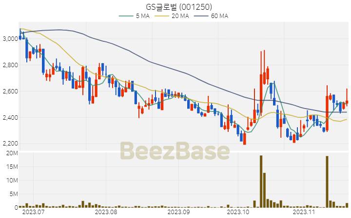 [주가 차트] GS글로벌 - 001250 (2023.11.21)