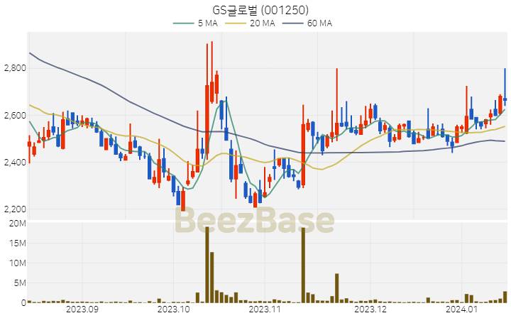 GS글로벌 주가 분석 및 주식 종목 차트 | 2024.01.15