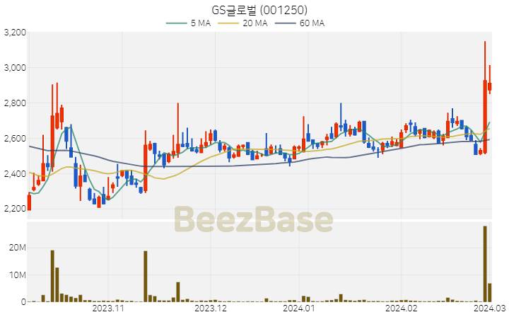 GS글로벌 주가 분석 및 주식 종목 차트 | 2024.03.04