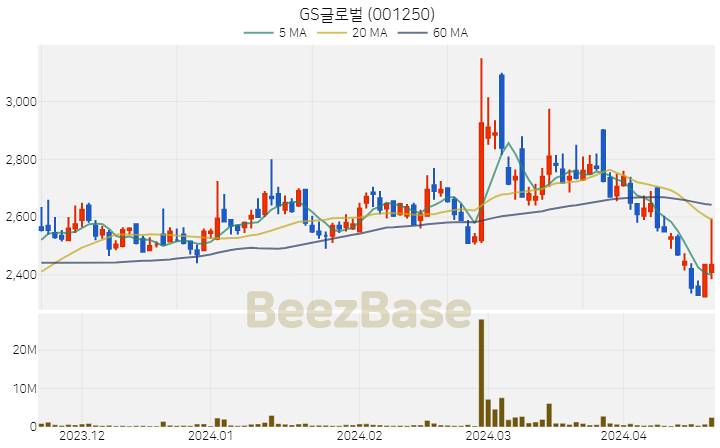 [주가 차트] GS글로벌 - 001250 (2024.04.19)