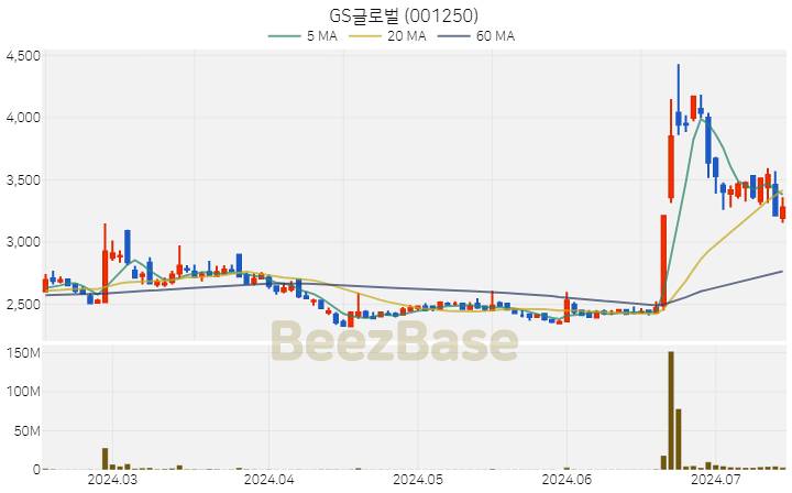 [주가 차트] GS글로벌 - 001250 (2024.07.15)