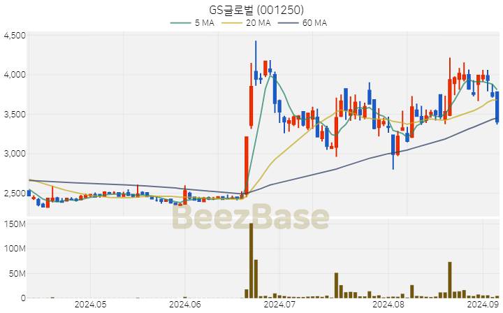 [주가 차트] GS글로벌 - 001250 (2024.09.05)