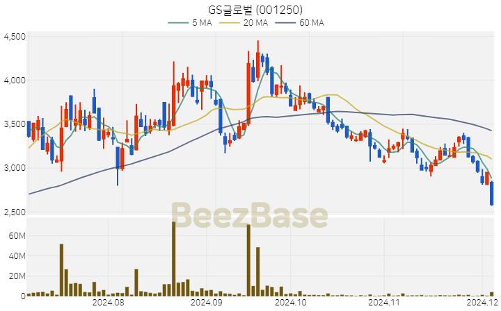 GS글로벌 주가 분석 및 주식 종목 차트 | 2024.12.04