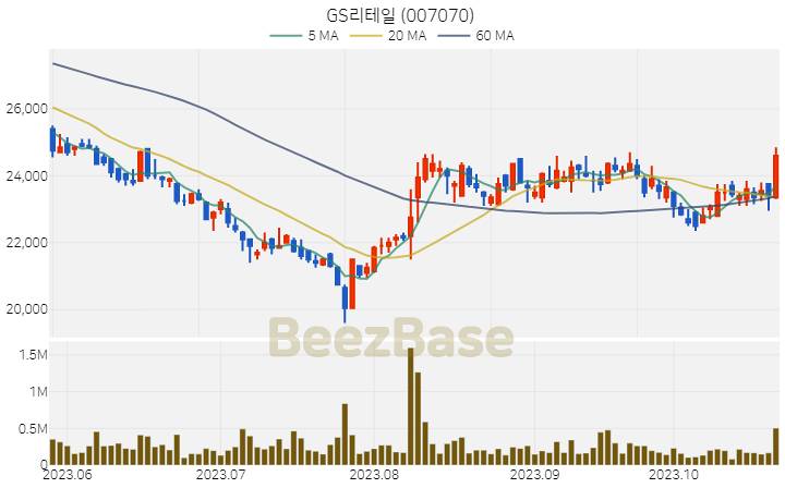 GS리테일 주가 분석 및 주식 종목 차트 | 2023.10.25