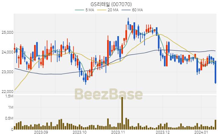 GS리테일 주가 분석 및 주식 종목 차트 | 2024.01.11