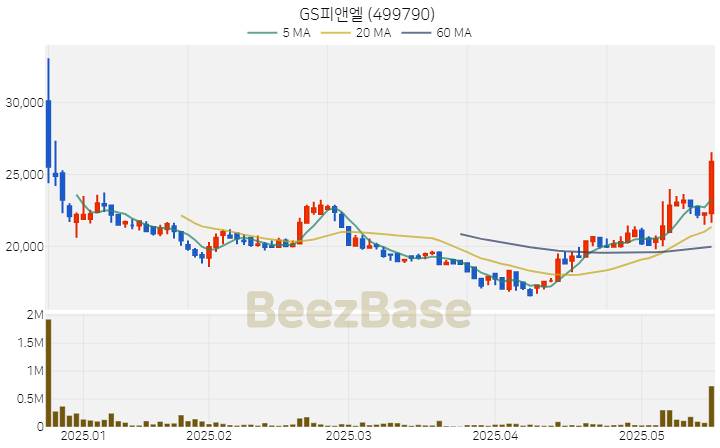 GS피앤엘 주가 분석 및 주식 종목 차트 | 2025.05.20