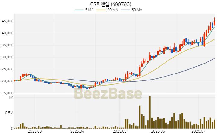 [주가 차트] GS피앤엘 - 499790 (2025.07.14)