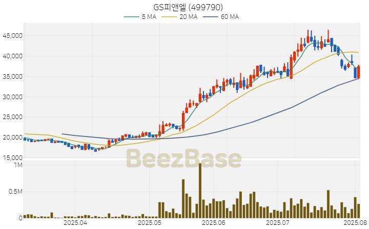 [주가 차트] GS피앤엘 - 499790 (2025.08.04)