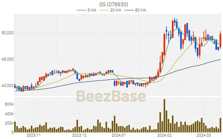 [주가 차트] GS - 078930 (2024.03.14)