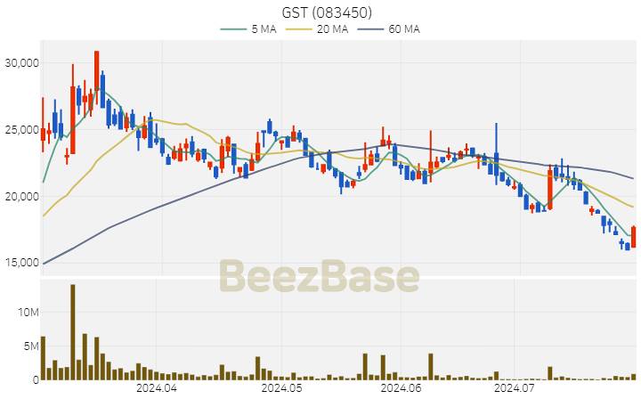 [주가 차트] GST - 083450 (2024.07.29)