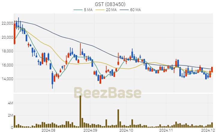 GST 주가 분석 및 주식 종목 차트 | 2024.12.04