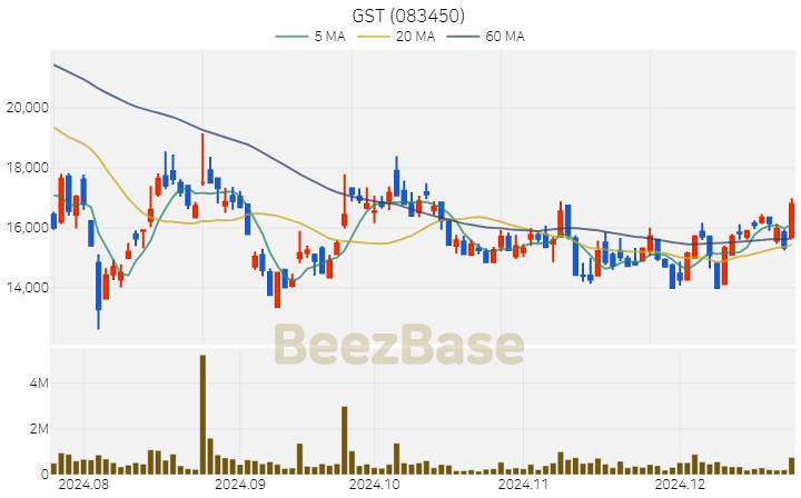 [주가 차트] GST - 083450 (2024.12.23)