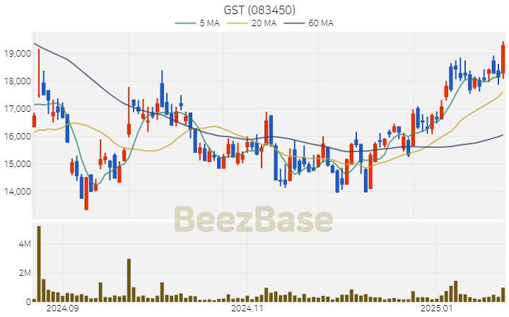 [주가 차트] GST - 083450 (2025.01.22)