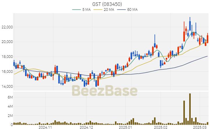 [주가 차트] GST - 083450 (2025.03.10)