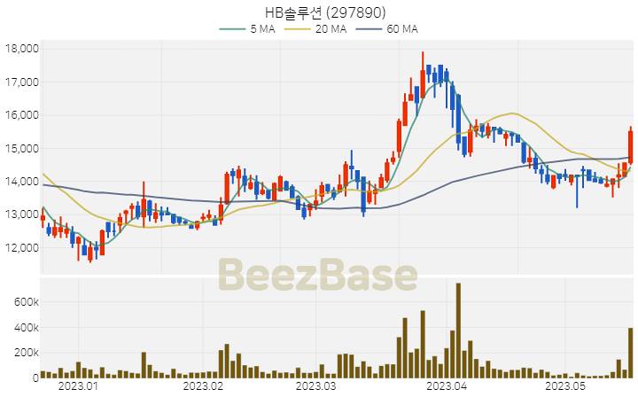 [주가 차트] HB솔루션 - 297890 (2023.05.18)
