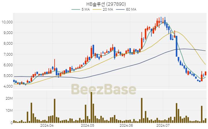 [주가 차트] HB솔루션 - 297890 (2024.07.31)